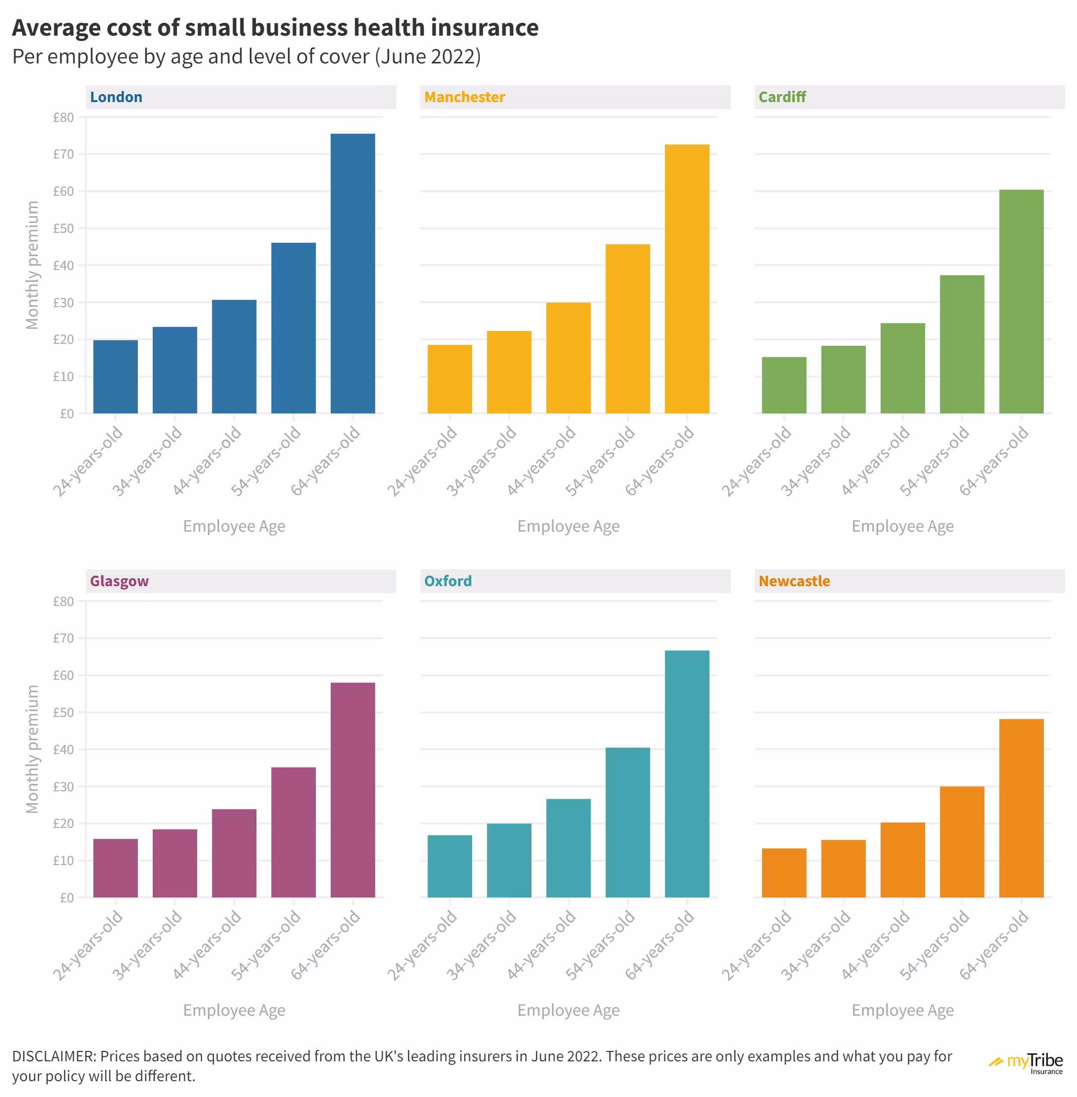 Cost of business health insurance by UK towns and cities